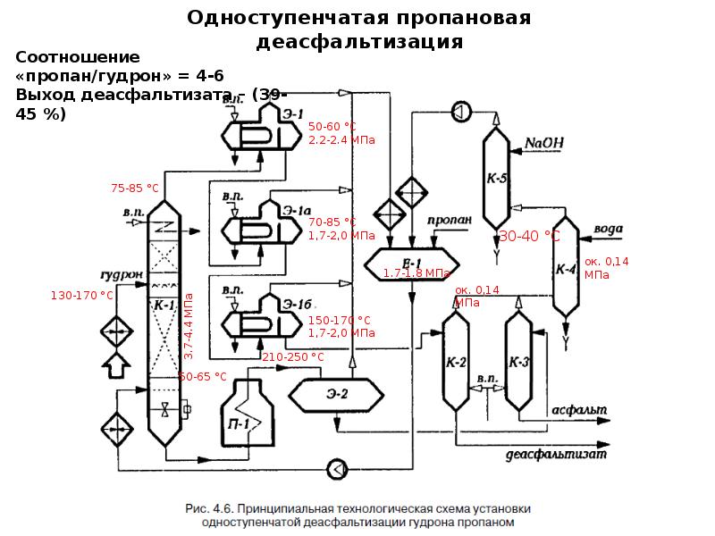 Технологическая схема получения окисленного битума