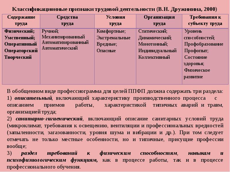 По схеме профессиографии пункт характеристика рабочих мест относится к разделу