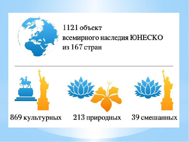 Количество объектов юнеско по странам. Страны по количеству объектов ЮНЕСКО. Сколько объектов ЮНЕСКО В мире. ЮНЕСКО Лидеры. Страны ЮНЕСКО список.