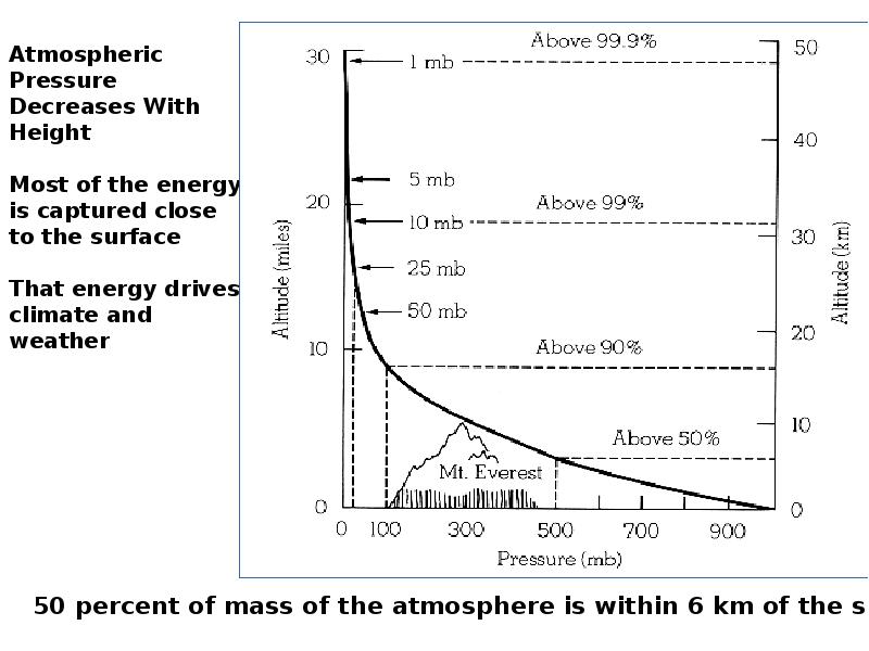 Water vapor Nitrous oxide Aerosols