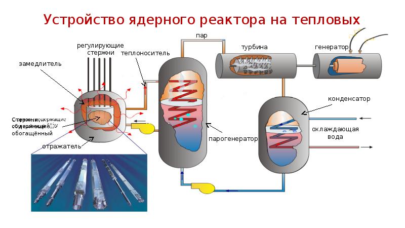 Ядерный реактор на медленных нейтронах схема