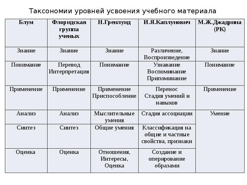 Оценка усвоения учебного материала