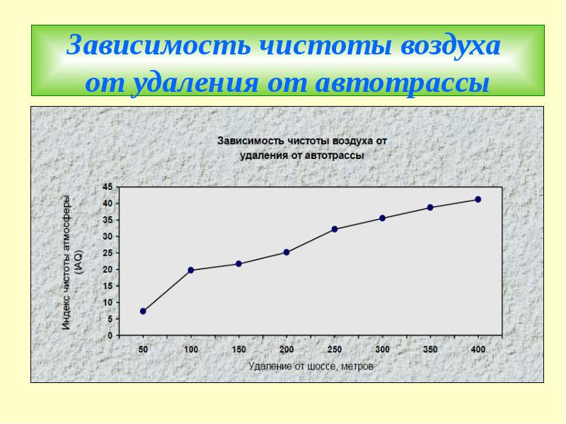 Зависимость значение. Зависимость чистоты воздуха от удаления от автотрассы. Чистота воздуха в зависимости от этажа. От чего зависит чистота воздуха. Зависимость чистоты воздуха от удаленности от города.