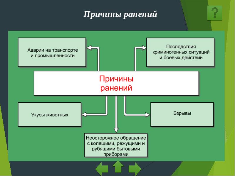 План урока по обж 11 класс первая помощь при ранениях