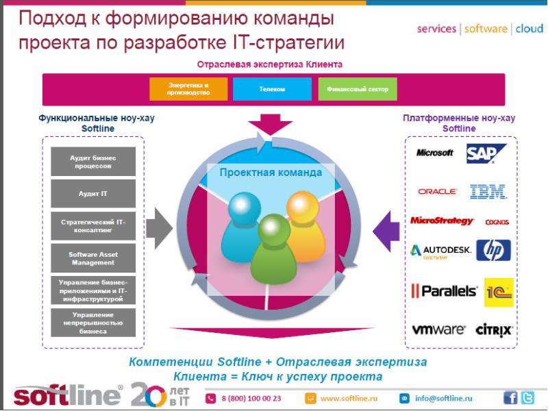 Подходы к формированию команды проекта