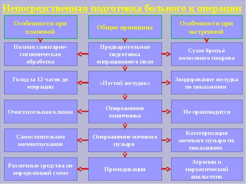 План предоперационной подготовки