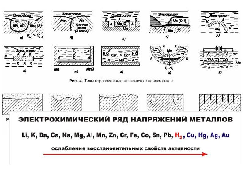 Схема коррозии металлов