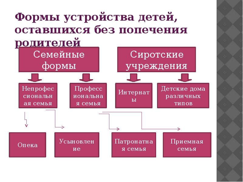 Формы устройства детей оставшихся без попечения родителей