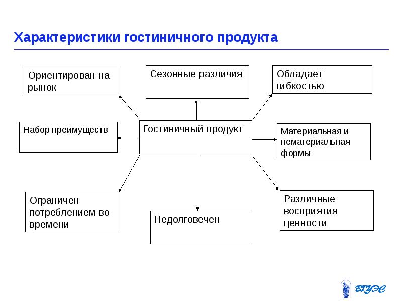 Особенности продукта. Гостиничный продукт схема. Схема организации продаж гостиничного продукта. Характеристика гостиничного продукта схема. Гостиничный продукт и его структура.