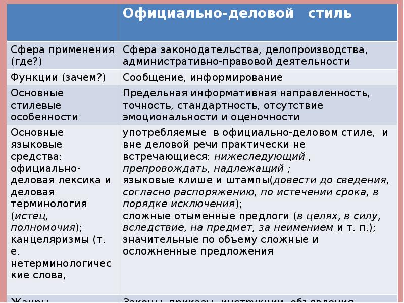 Официально деловой стиль схема