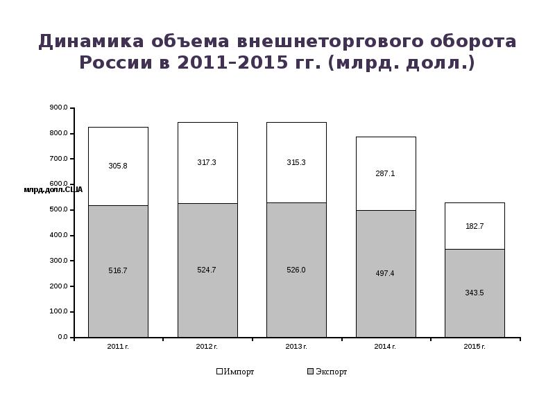 Динамика объема