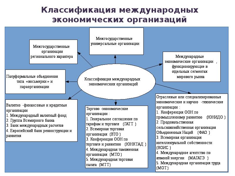 Отраслевые аспекты развития современной мировой экономики презентация