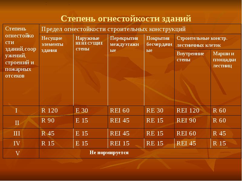 Огнестойкость. 1 Степень огнестойкости. Степень защиты в3 огнестойкости. 3 Степень огнестойкости. - Степени огнестойкости- степени огнестойкости.