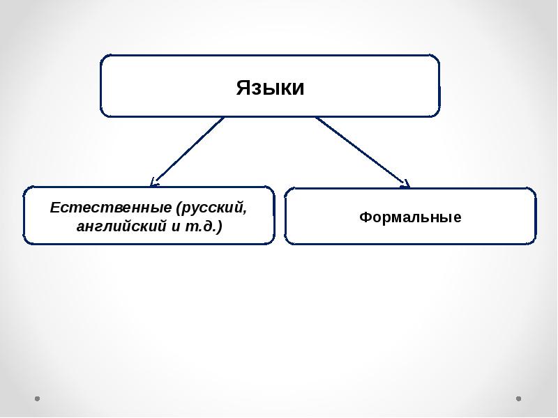 Естественные языки используются