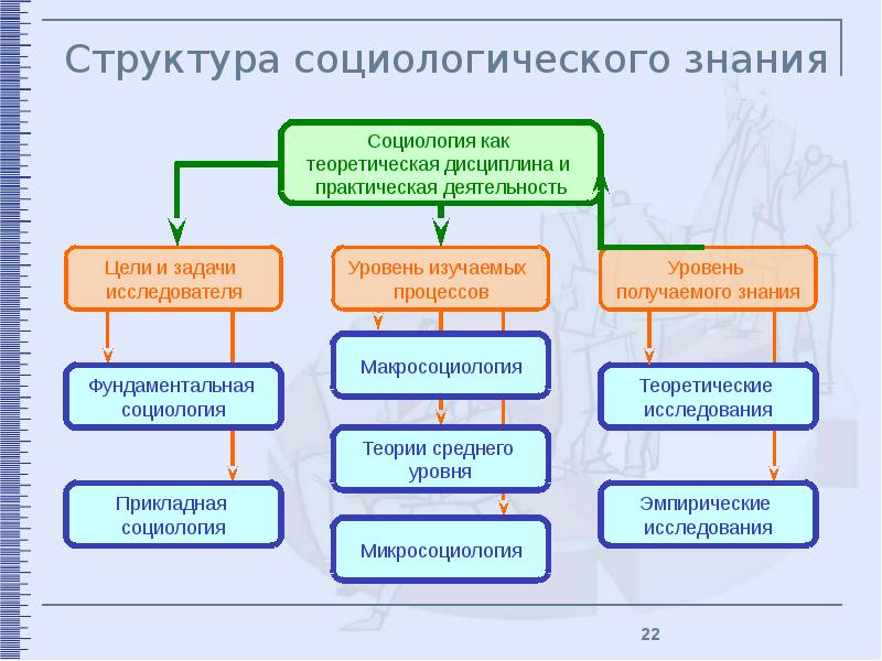 Социология управления схемы