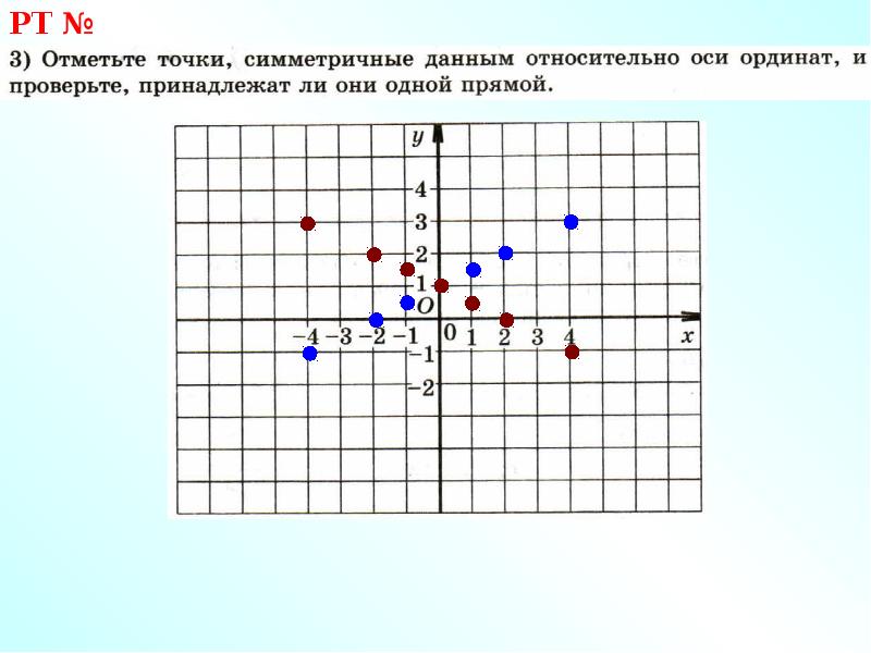 Симметрично оси координат. Отметьте точки симметричные точкам. Симметричные точки на координатной плоскости. Симметрия точки относительно начала координат. Симметричная точка оси у.