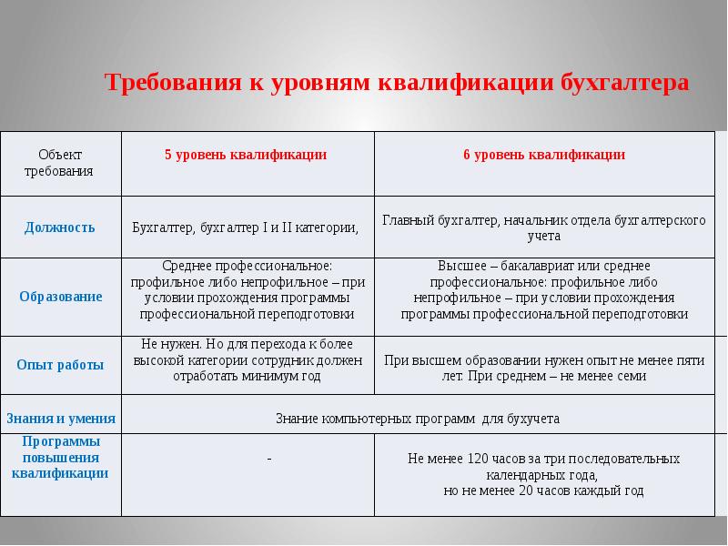 Ведущий бухгалтер требования. Уровни квалификации бухгалтера. Бухгалтер категории квалификационные требования. Квалификационные уровни бухгалтера. Требуемая квалификация бухгалтера.