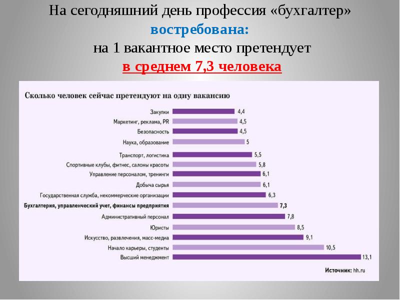 Календарное профессии. Бухгалтер востребованность. Востребованность профессии бухгалтер. Востребованные профессии на сегодняшний день. Бухгалтер востребованность на рынке.