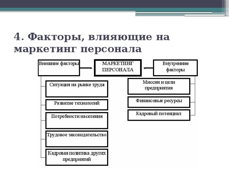 Маркетинг персонала презентация