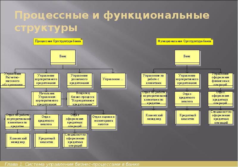 Процессные и функциональные структуры