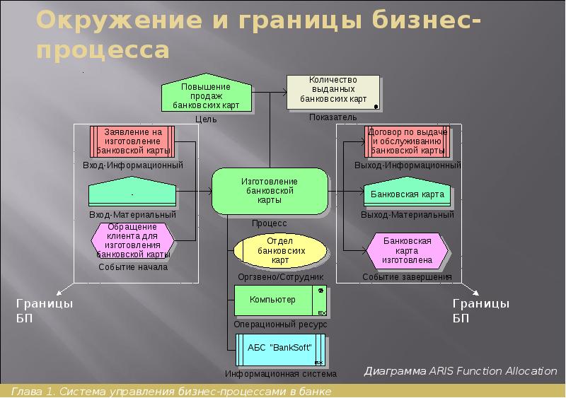 Окружение и границы бизнес-процесса