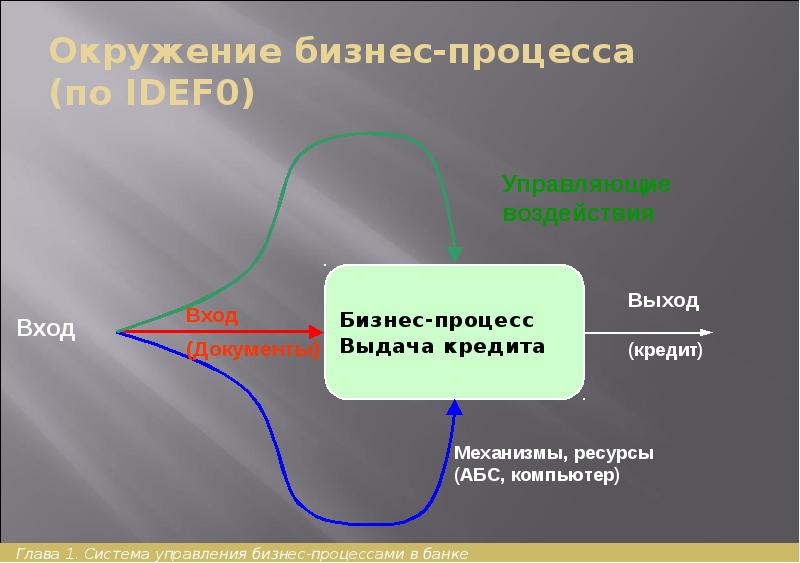 Окружение бизнес-процесса (по IDEF0)