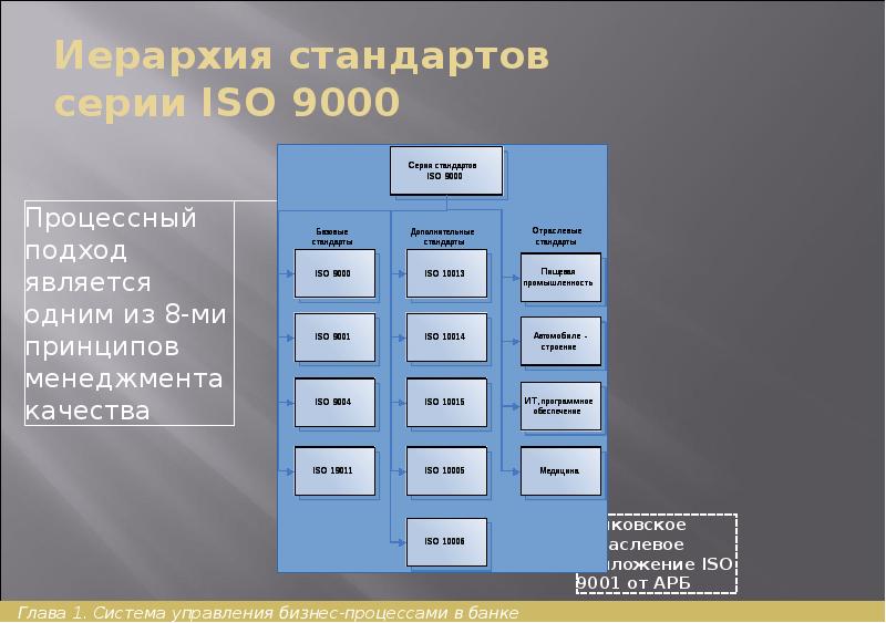 Иерархия стандартов серии ISO 9000