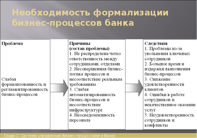 Необходимость формализации бизнес-процессов банка