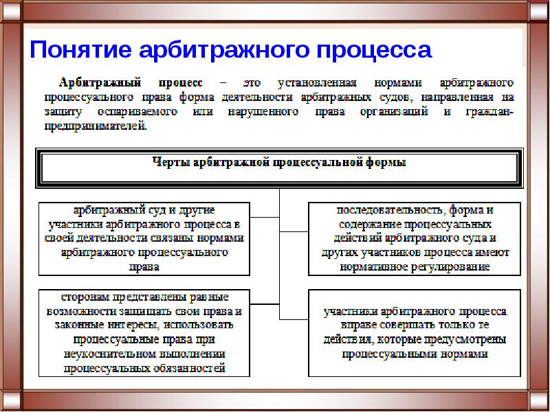 Арбитражный процесс в схемах