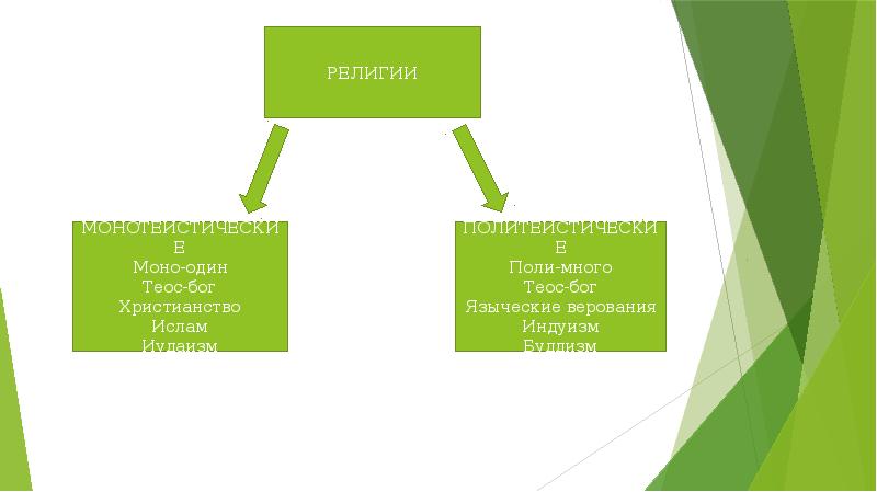 Религия и религиозные организации 10 класс обществознание презентация