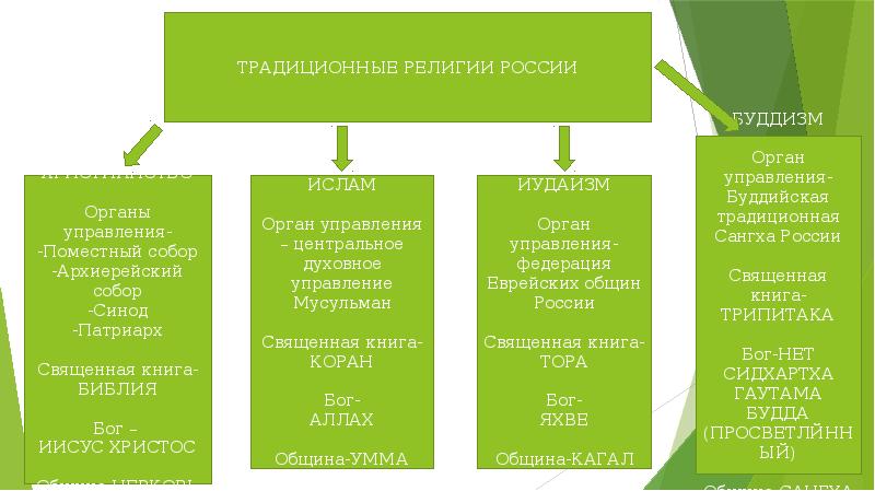 Презентация религия и религиозные организации