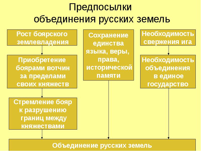 Причины объединения вокруг москвы. Причины объединения русских княжеств. Причины объединения русских земель в единое государство. Перечислите причины объединения русских земель. Предпосылки объединения русских княжеств в 14-15.