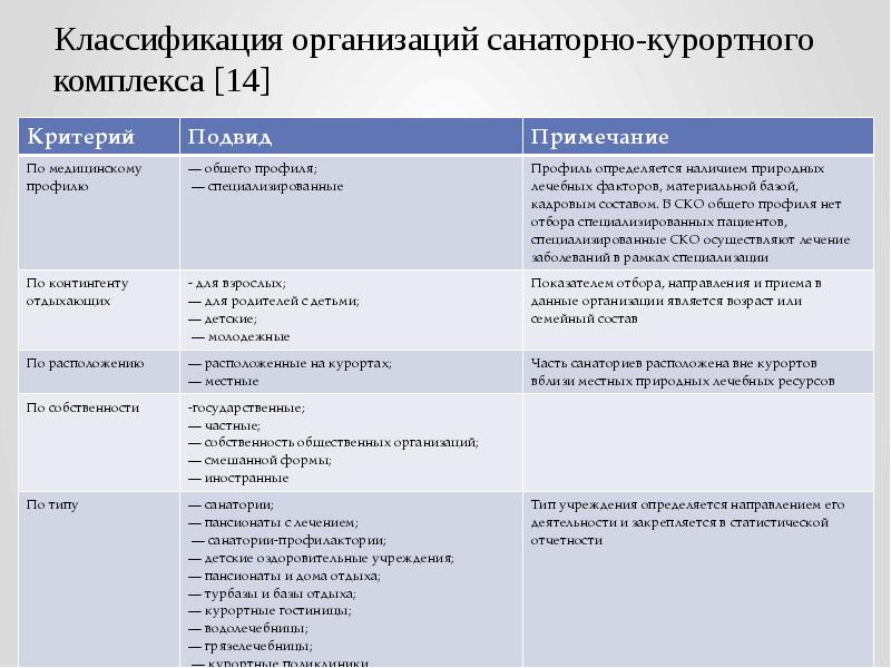 Классификация учреждений. Классификация санаторно-курортных организаций. Классификация организаций санаторно-курортного комплекса категории. Структура санаторно-курортного учреждения. Профили санаторно курортных организаций.