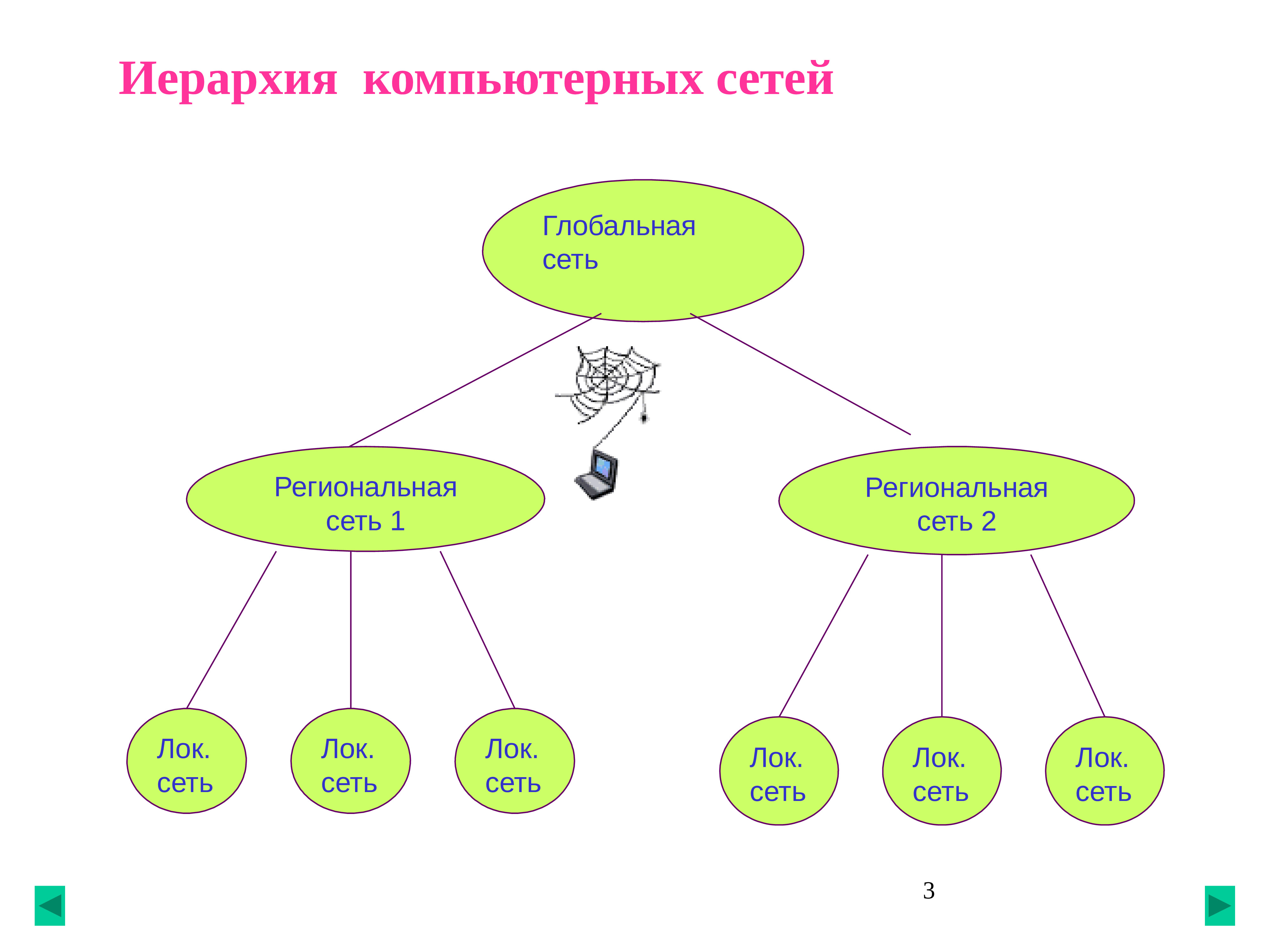 Последовательность сетей. Иерархическая компьютерная сеть. Иерархия сети. Иерархическая компьютерная сеть схема. Иерархия Мировых сетей.