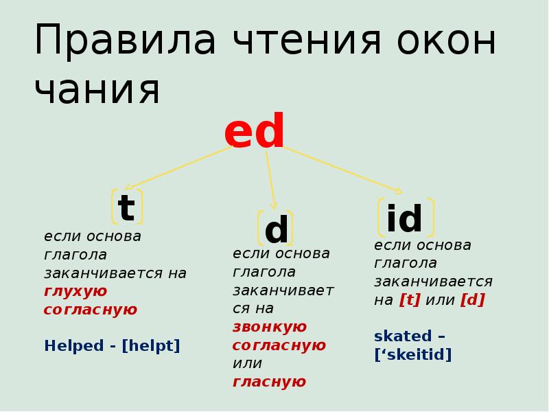 Past simple правило презентация