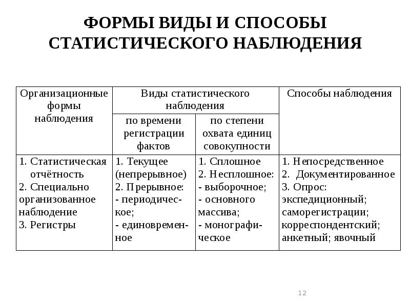 Формы и виды статистического наблюдения схема наблюдения