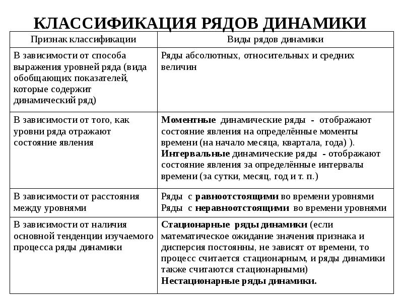 Классификация рядов. Классификация динамических рядов. Классификация рядов динамики. Виды рядов динамики в статистике. Понятие и классификация рядов динамики.