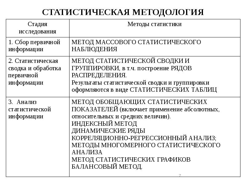 Статистические методы и средства. Предмет и методы статистики. Предмет, метод, задачи и организация статистики. Понятие о статистической методологии. Методология и методы в статистике.