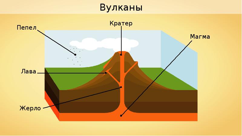 Схема вулкана и землетрясения