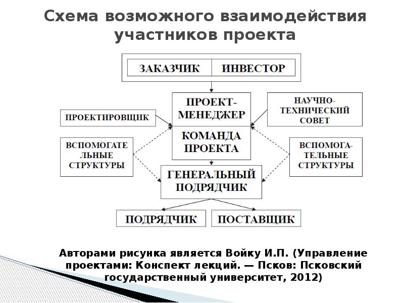 На концептуальном уровне управления проектами определяют