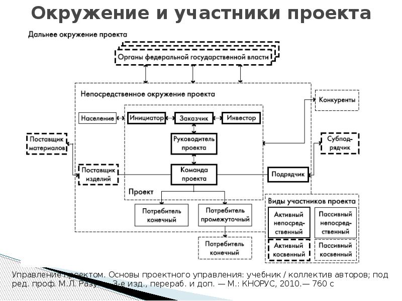 Российское окружение проект