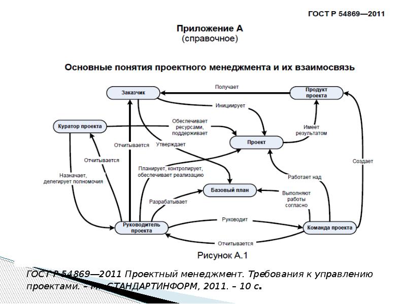 Процесс инициации проекта наименование требования стандарта