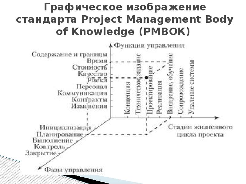 На концептуальном уровне управления проектами определяют