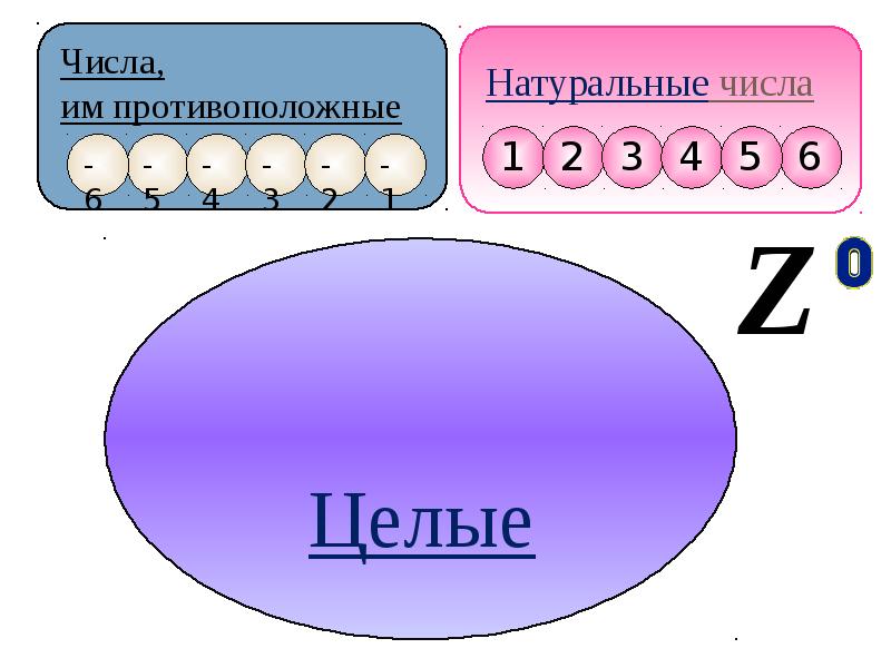 Презентация целые и рациональные числа 6 класс презентация