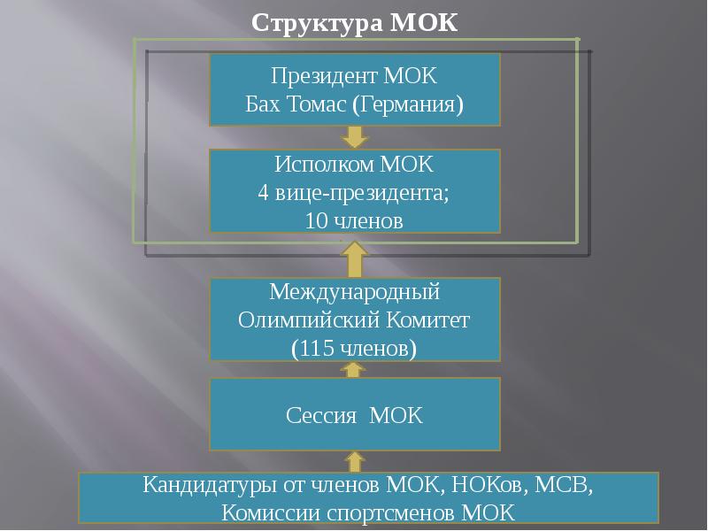 Структура мок схема