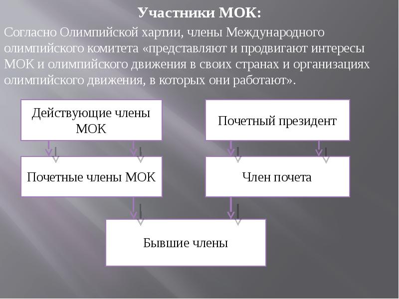 Мок это. МОК участники. Международный Олимпийский комитет страны участники. Главные органы МОК. МОК состав участников.