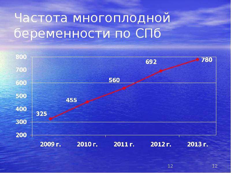 Частота многоплодной беременности по СПб Частота многоплодной беременности по СПб