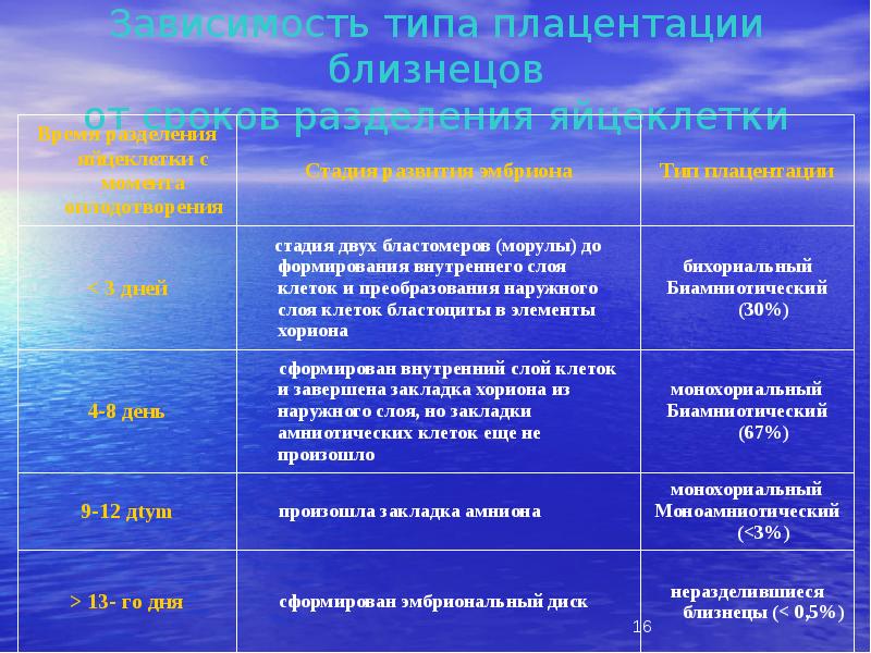 Зависимость типа плацентации близнецов от сроков разделения яйцеклетки Зависимость типа плацентации близнецов от сроков разделения яйцеклетки