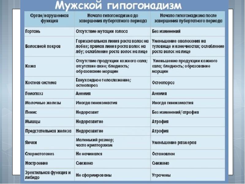 Признаки мужской. Первичный гипогонадизм. Мужской гипогонадизм классификация. Гипогонадизм проявления.