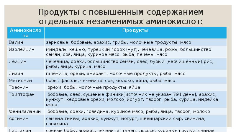 Продукты с повышенным содержанием отдельных незаменимых аминокислот: Продукты с повышенным содержанием отдельных незаменимых аминокислот: